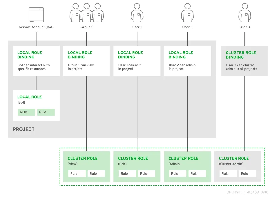 Kubernetes Operators - Figure 1 default cluster roles