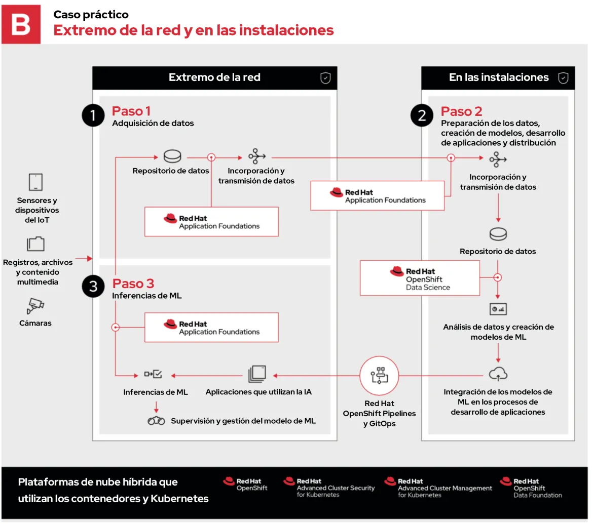 machine-learning-edge-use-case-B-es