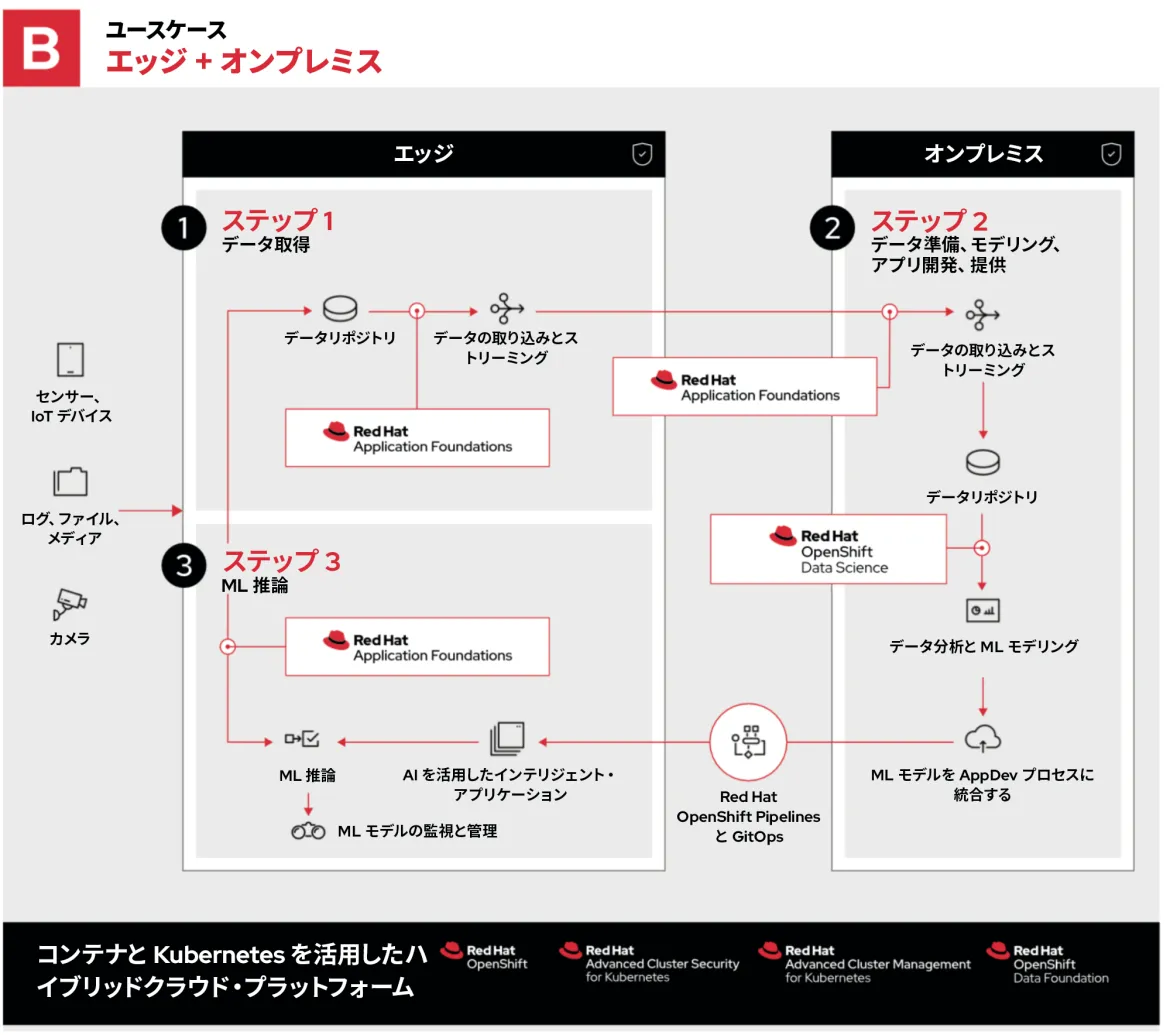 machine-learning-edge-use-case-B-ja