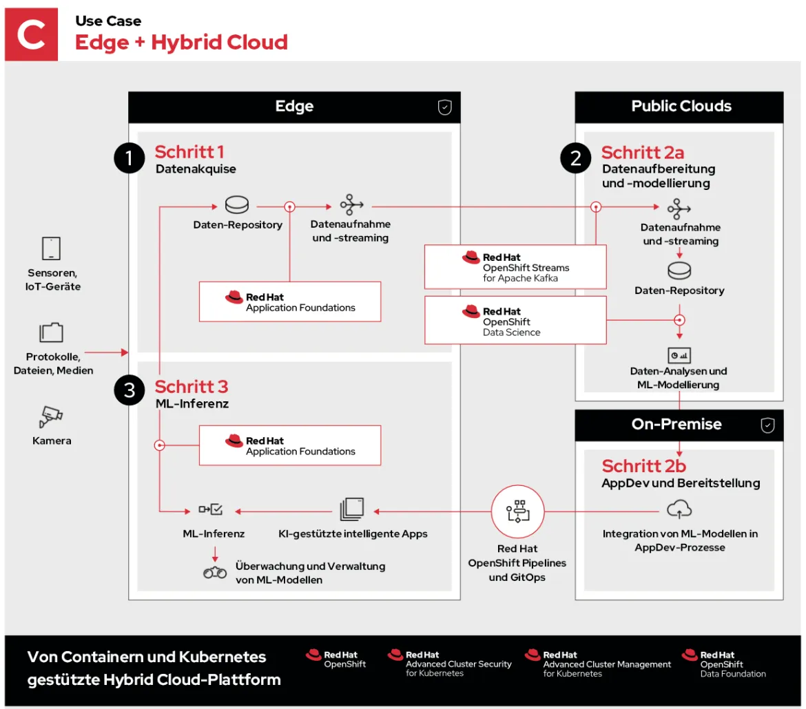 machine-learning-edge-use-case-C-de