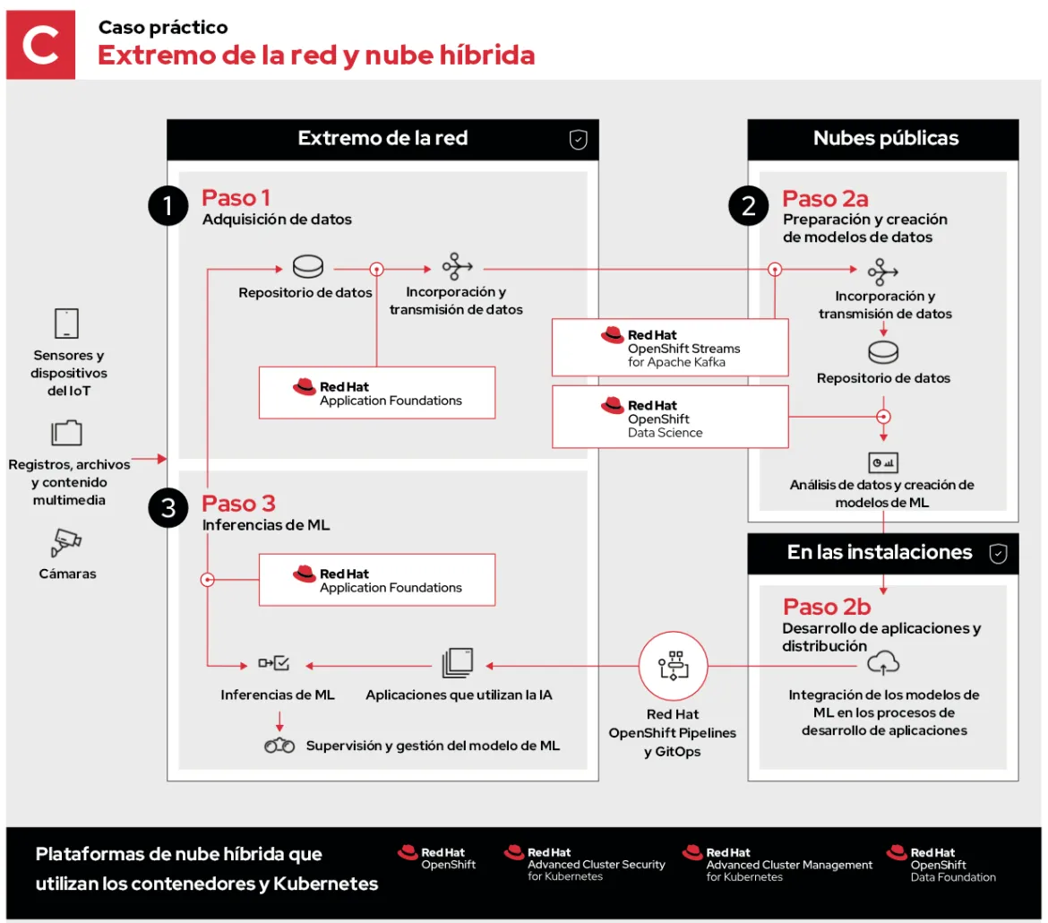 machine-learning-edge-use-case-C-es