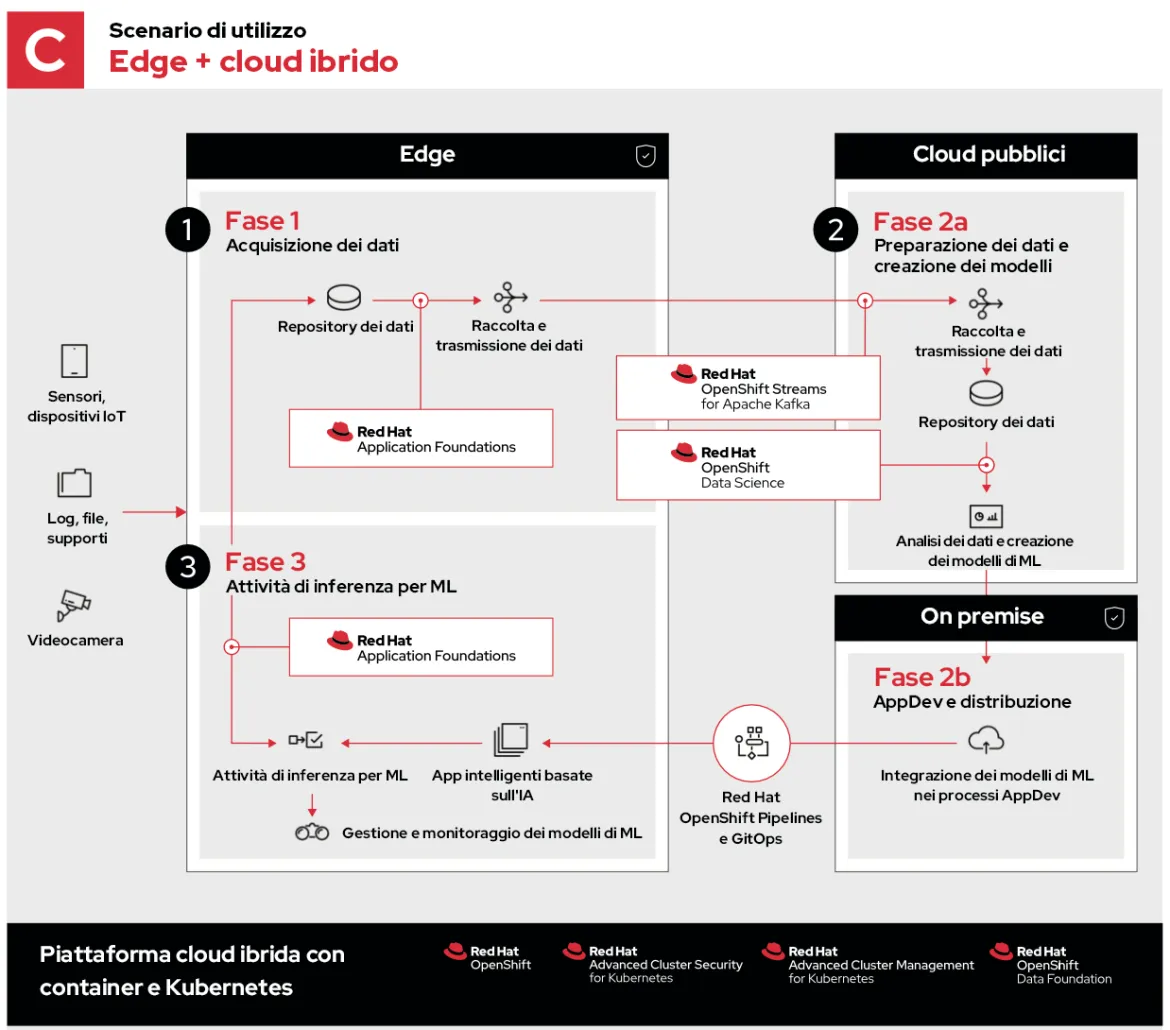 machine-learning-edge-use-case-C-it