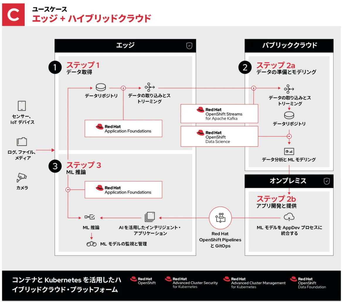 machine-learning-edge-use-case-C-ja