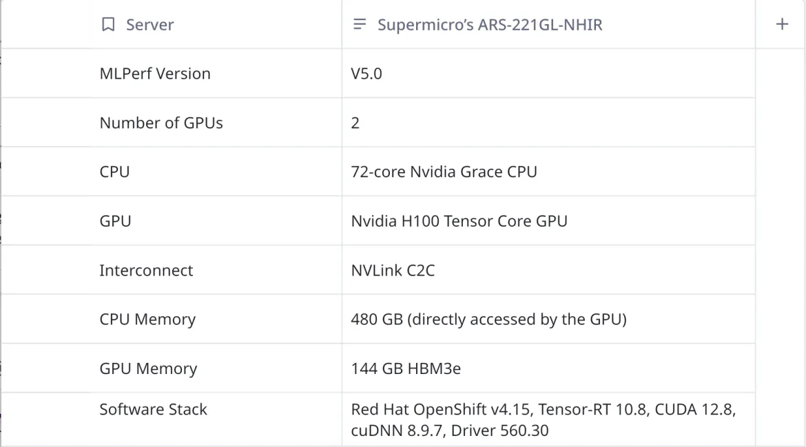 The hardware and software stack used in Supermicro’s MLPerf submission with OpenShift on GH200 144GB.