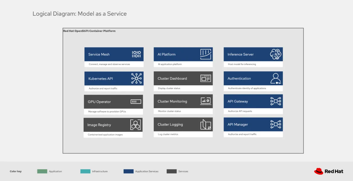 Logical view of Model-as-a-Service solution