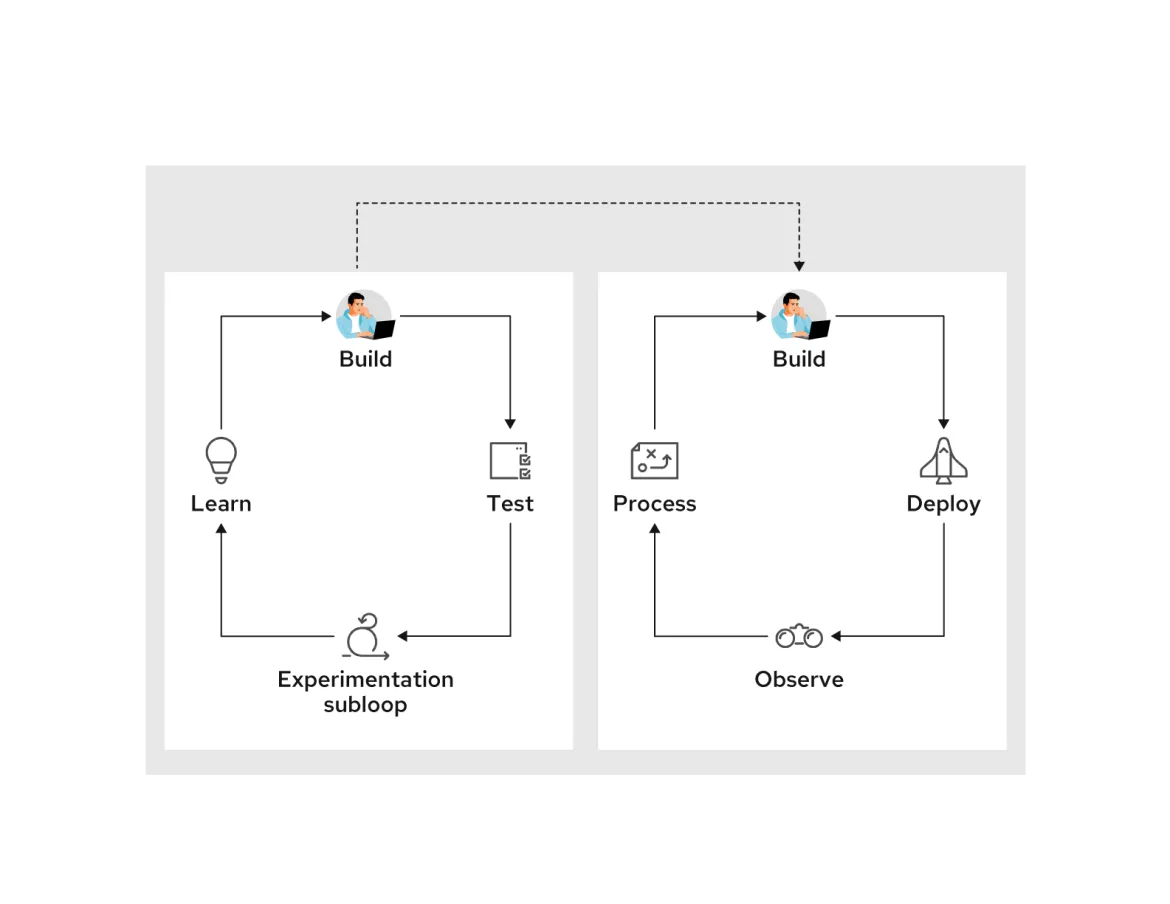Application modernization experimental subloop