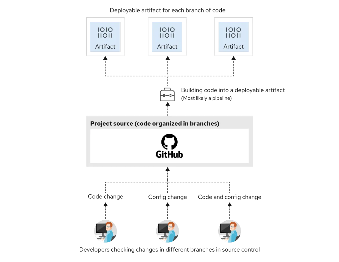 Application modernization source code repo and deployable artifacts illustration