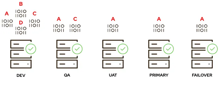 Application modernization dev, qa and other systems illustration