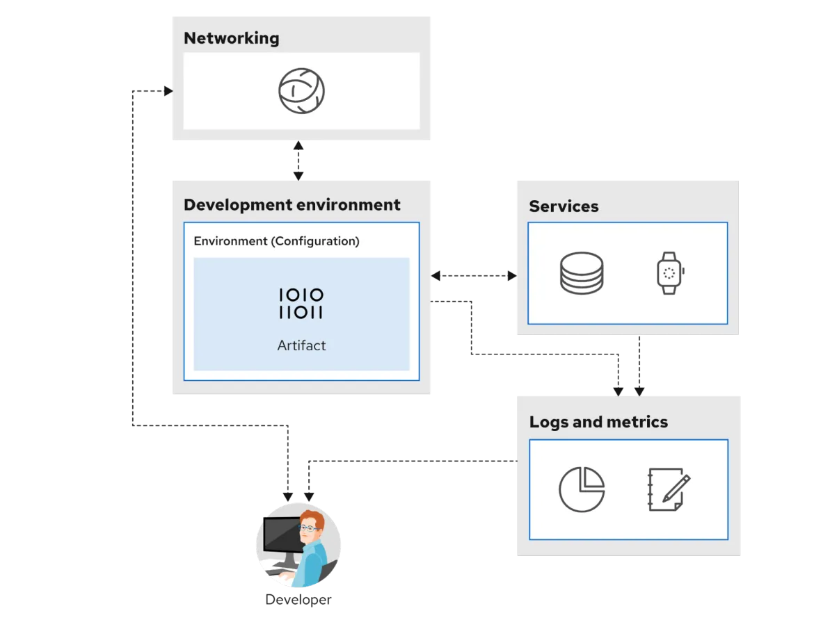 Application modernization typical cycle