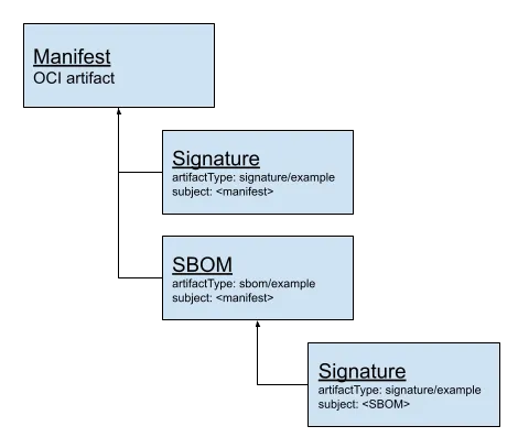 Content graph for OCI Referrers