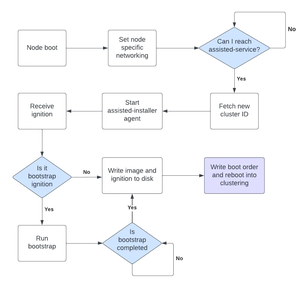 RHACM Assisted Installer Provisioning Workflow
