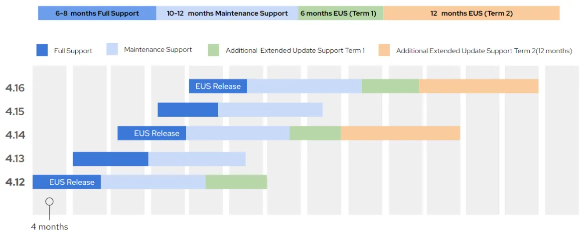 The OpenShift 4 EUS lifecycle The OpenShift 4 EUS lifecycle