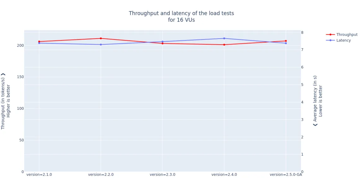 Throughput and average latency  of the mpt-7b-instruct2 model with 16 virtual users, against the last five releases of OpenShift AI/KServe 
