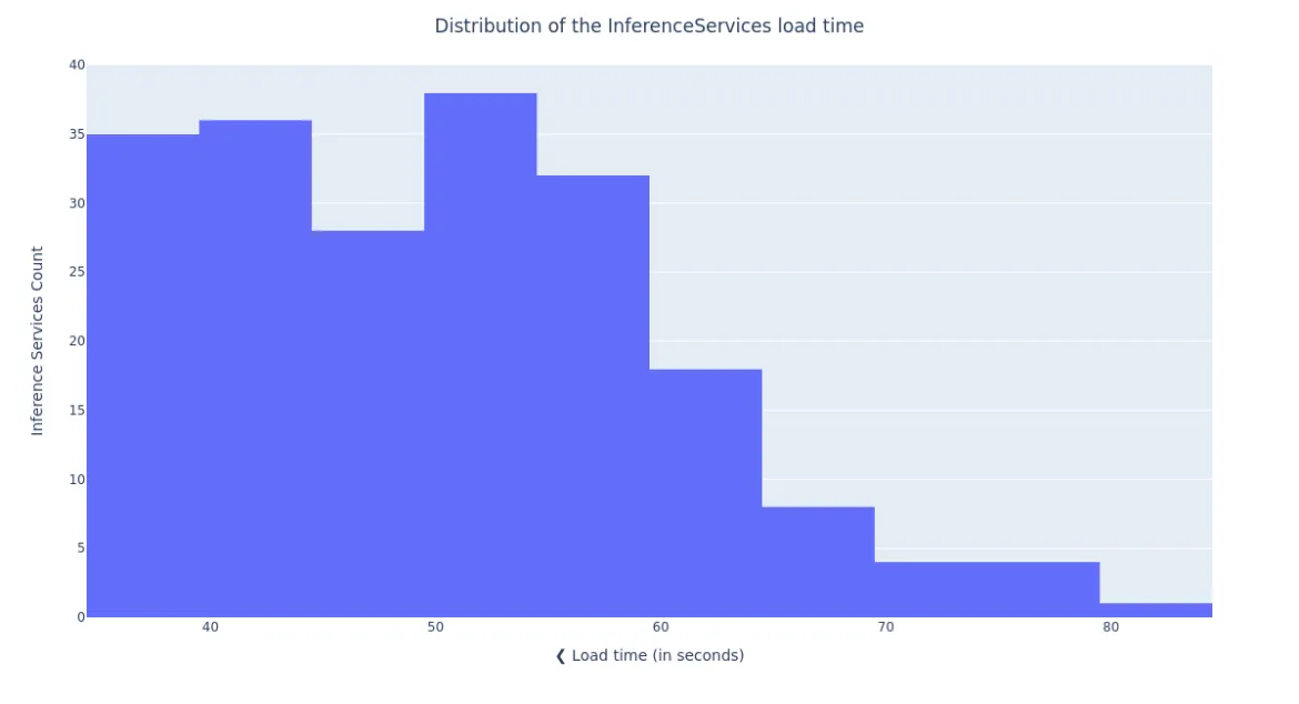 Distribution of the InferenceService load times
