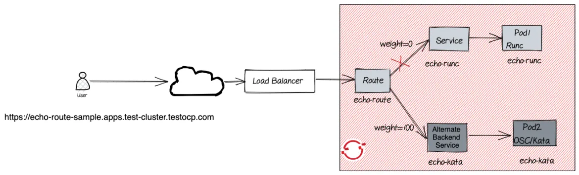 openshift sandboxed containers illustration