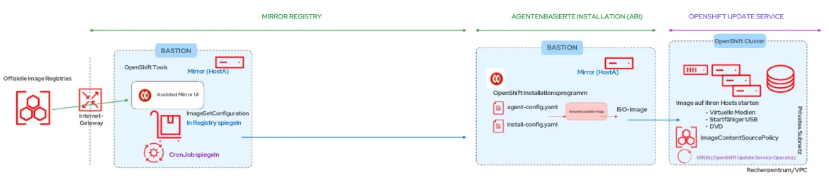 openshift-disconnected-installs-img2
