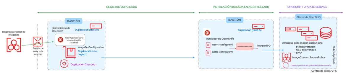 openshift-disconnected-installs-img2