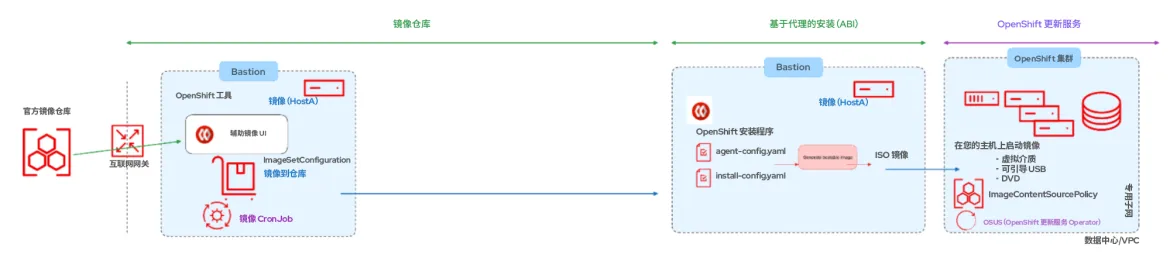 openshift-disconnected-installs-img2