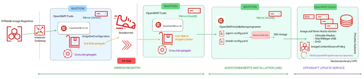 openshift-disconnected-installs-img3