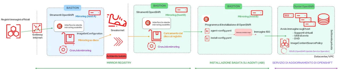 openshift-disconnected-installs-img3