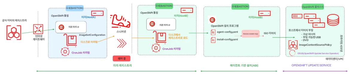 openshift-disconnected-installs-img3