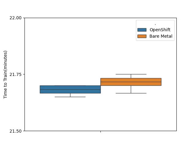 Graph comparing baremetal Ubuntu vs. Openshift 4.13