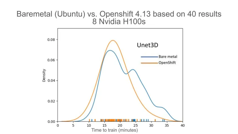 Graph comparing baremetal Ubuntu vs. Openshift 4.13