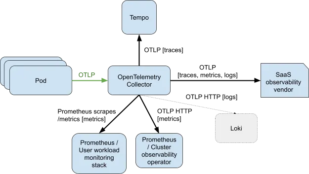 openshift-opentelemetry-otlp-native-platform-image1 Architecture diagram for in-cluster OTLP collection and ingesting data to in-cluster telemetry stores.