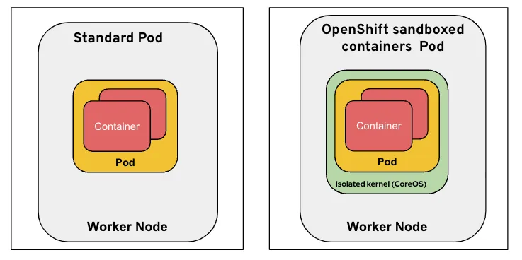 Comparing a standard pod to an OpenShift sandboxed containers pod Comparing a standard pod to an OpenShift sandboxed containers pod