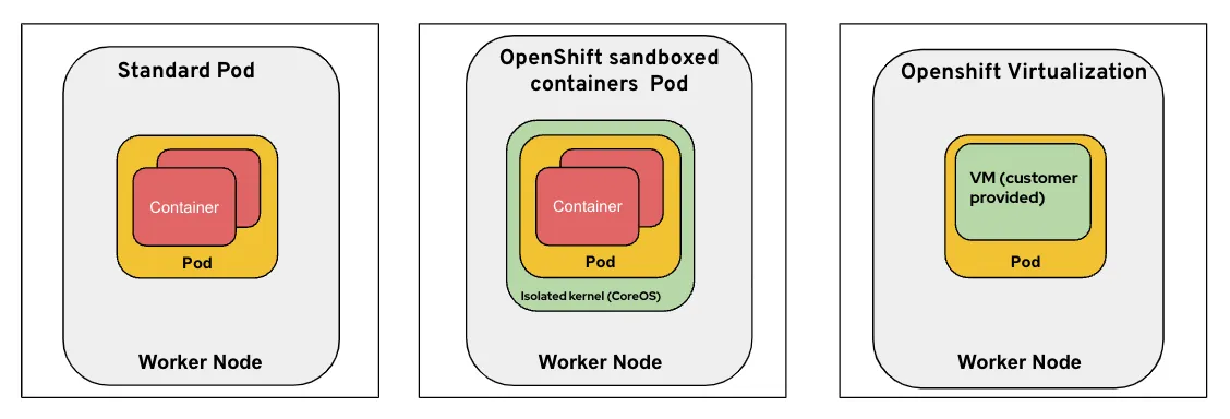 Comparing a standard pod to an OpenShift sandboxed containers pod and OpenShift virtualization Comparing a standard pod to an OpenShift sandboxed containers pod and OpenShift virtualization