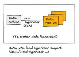 Kata with local hypervisor support Kata with local hypervisor support