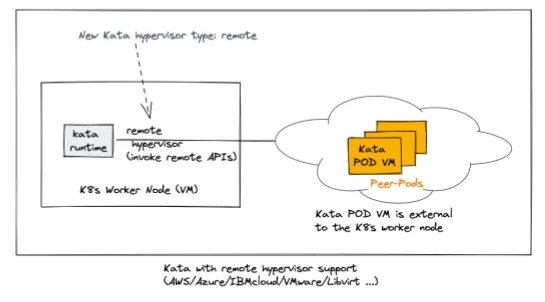 Kata with remove hypervisor support Kata with remove hypervisor support
