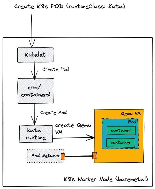 K8s worker node (baremetal) K8s worker node (baremetal)