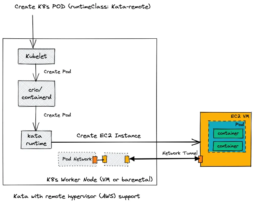 Kata with remote hypervisor (AWS) support Kata with remote hypervisor (AWS) support