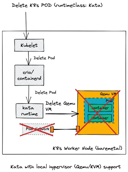 Kata with local hypervisor (Qemu/KVM) support Kata with local hypervisor (Qemu/KVM) support