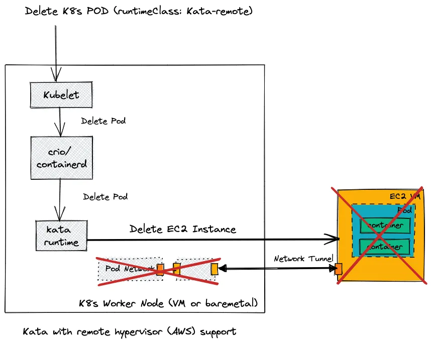 Kata with remove hypervisor (AWS) support Kata with remove hypervisor (AWS) support