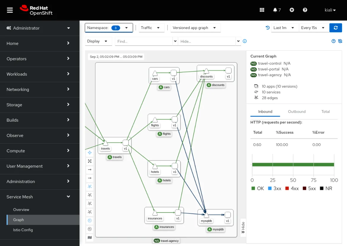 OpenShift Service Mesh Console - Graph View