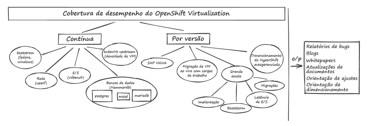 openshift-virtualization-performance-and-scale-ptbr