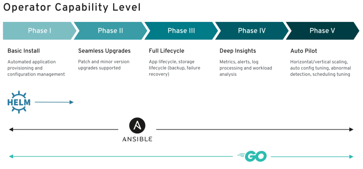Kubernetes Operator Maturity model from the Operator SDK Kubernetes Operator Maturity model from the Operator SDK