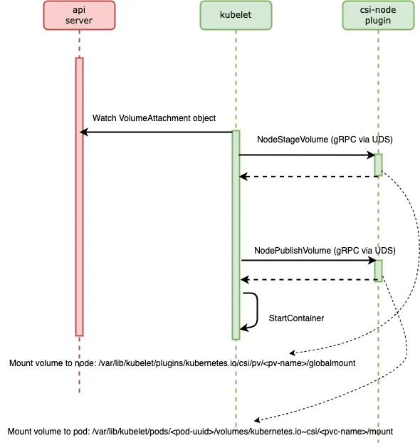 Figure 10: Workflow when mounting a volume