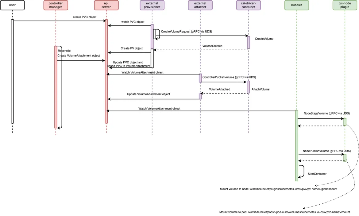 Figure 11: The full process for creating, attaching, and mounting persistent volumes