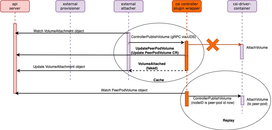 Figure 13: Attaching persistent volume in CSI Controller Plugin