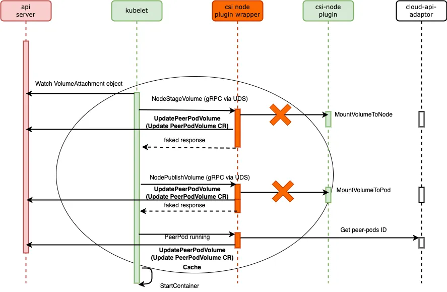 Figure 14: Mounting a persistent volume in the CSI Node Plugin on the worker node