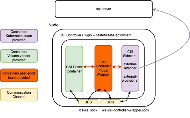 Figure 2: CSI Controller Plugin interpreting with UDS