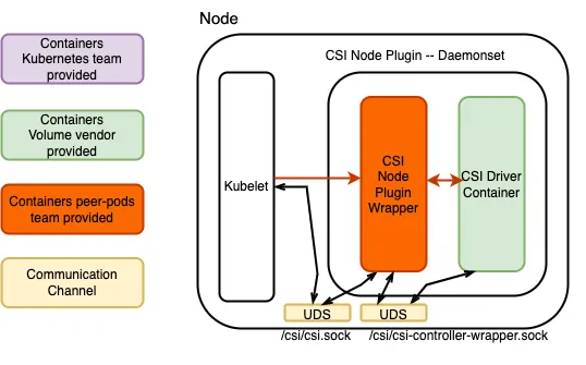 Figure 5-1: CSI Node Plugin interpreting via UDS