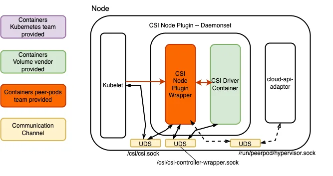 Figure 5-2: The CSI Node Plugin communicates with cloud-api-adaptor via UDS