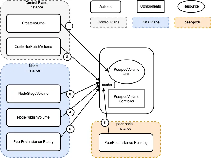 Figure 6: CSI Actions caching