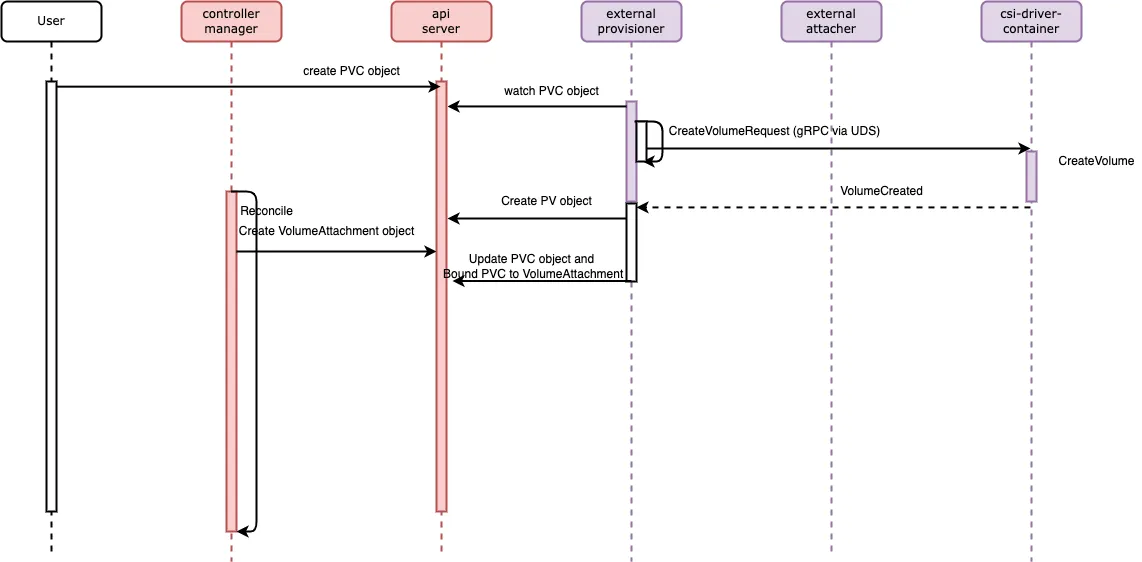 Figure 8: Workflow when creating a volume
