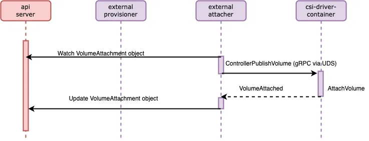 Figure 9: Workflow when attaching a volume