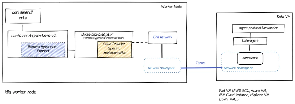 With remote hypervisor, a VXLAN tunnel connects the worker node to the external virtual machine as shown in this diagram With remote hypervisor, a VXLAN tunnel connects the worker node to the external virtual machine as shown in this diagram